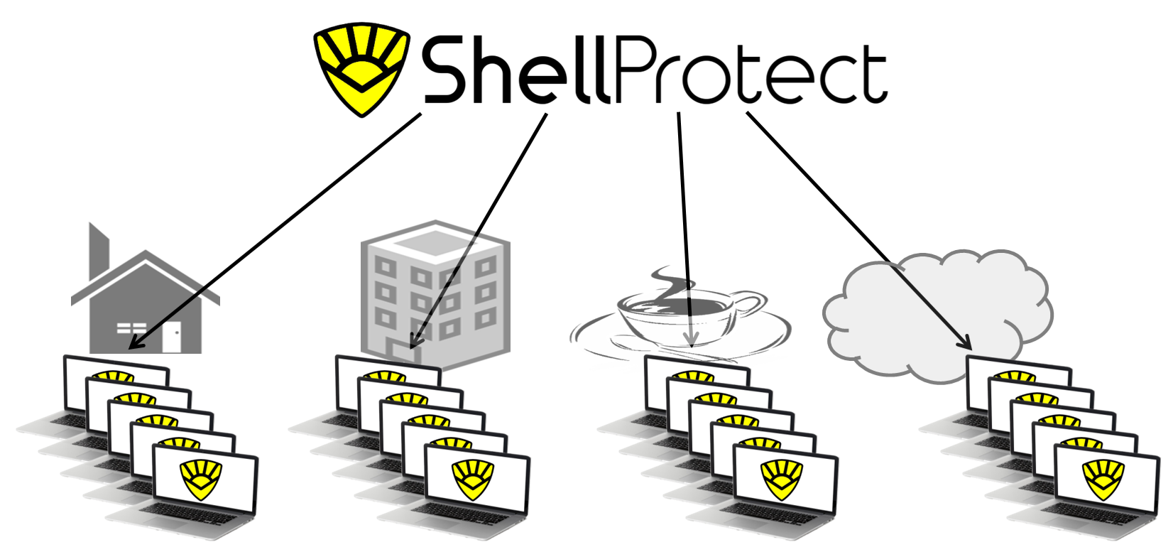Shell Protect Cyber Security Centralised Management